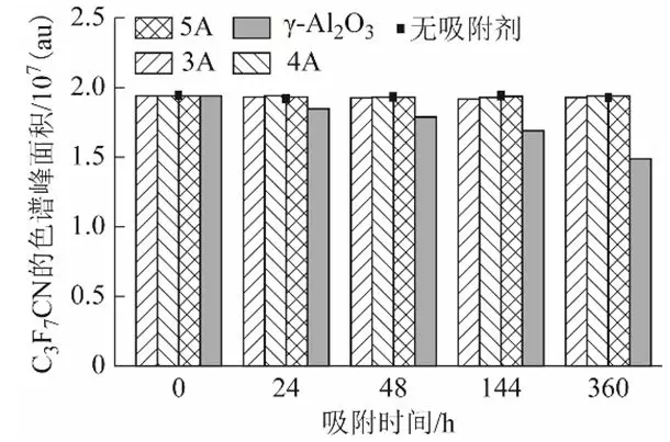 中科院張國強團隊：活性氧化鋁和分子篩對新型環(huán)保氣體的吸附特性