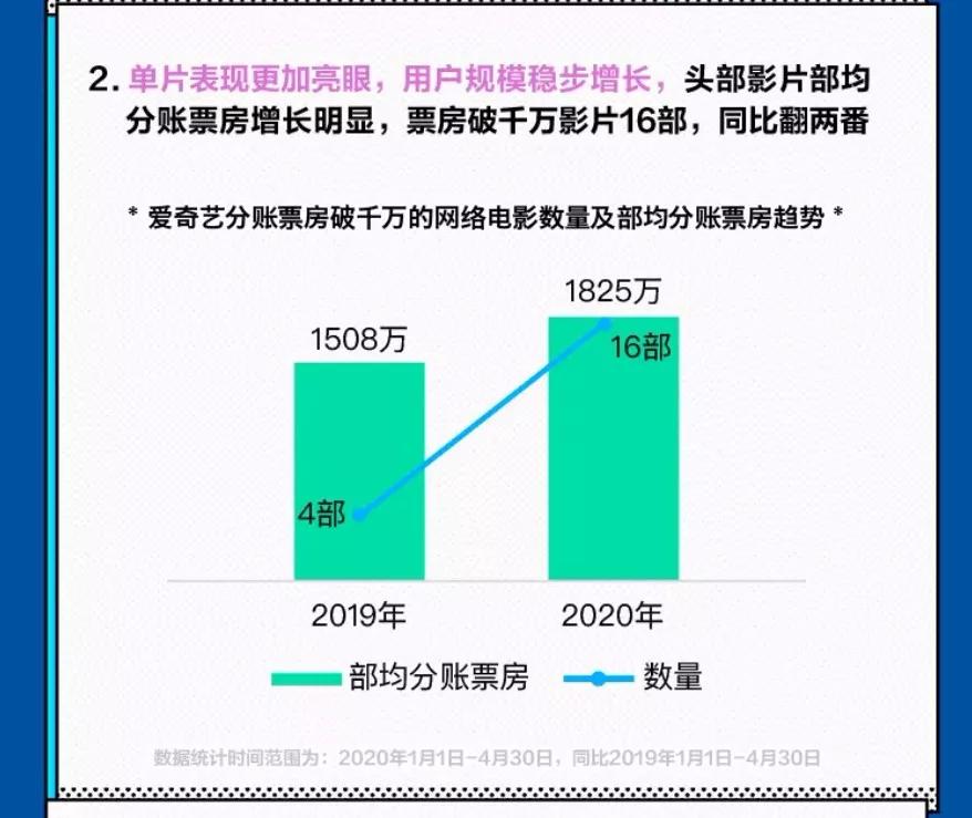 4月网络电影：爱奇艺继续领跑，3部千万量级影片诞生