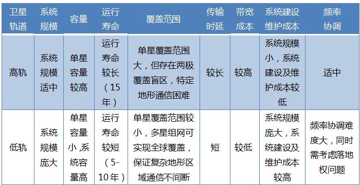 干货｜卫星互联网详解（全文超过一万两千字）