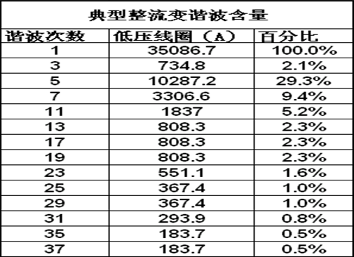 整流系統(tǒng)諧波對(duì)變壓器繞組熱點(diǎn)的影響