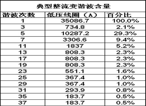 整流系统谐波对变压器绕组热点的影响