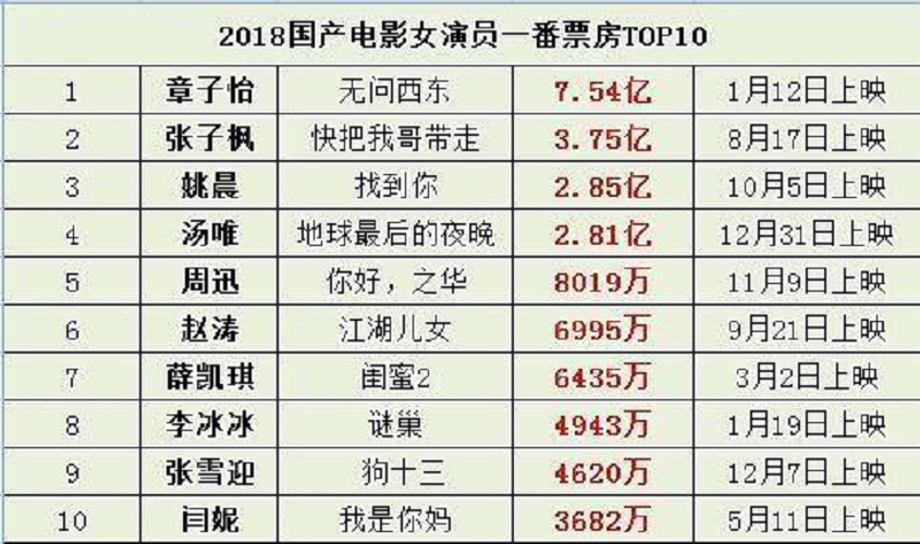 一年拍8部電影，抽空考了全省第一，20歲的張子楓到底有多勵(lì)志？