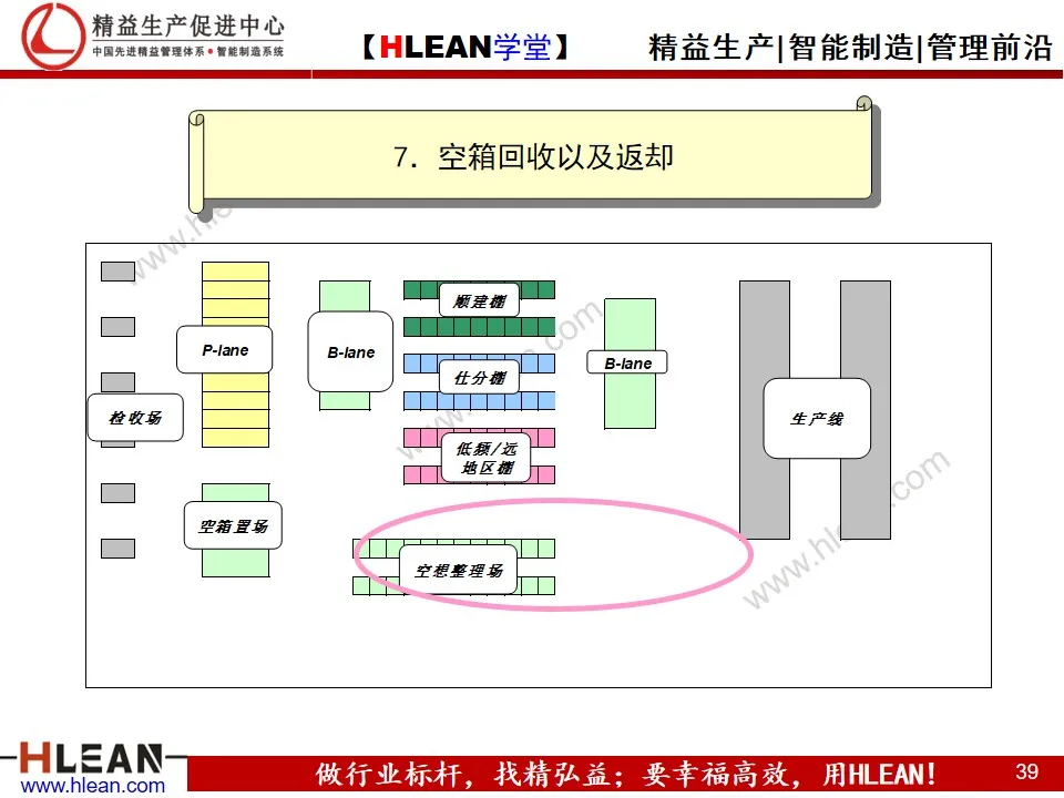 「精益学堂」汽车业内外物流介绍