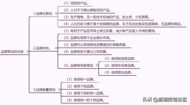 品牌策划的内容