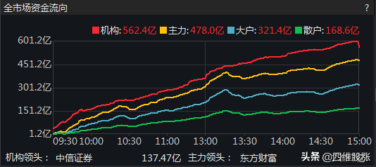 各路资金持续爆买！逼空行情中，不见背离不回