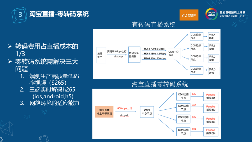 淘宝直播窄带高清技术