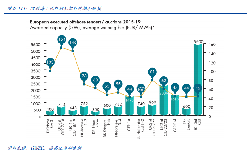 新能源行业策略：电动车跨越拐点一往无前，风光平价初年空间可期