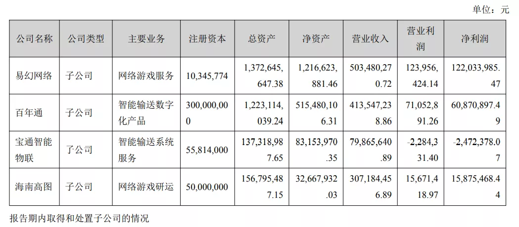 易幻网络上半年营收5.03亿元，净利润1.22亿元，在运营游戏近70款