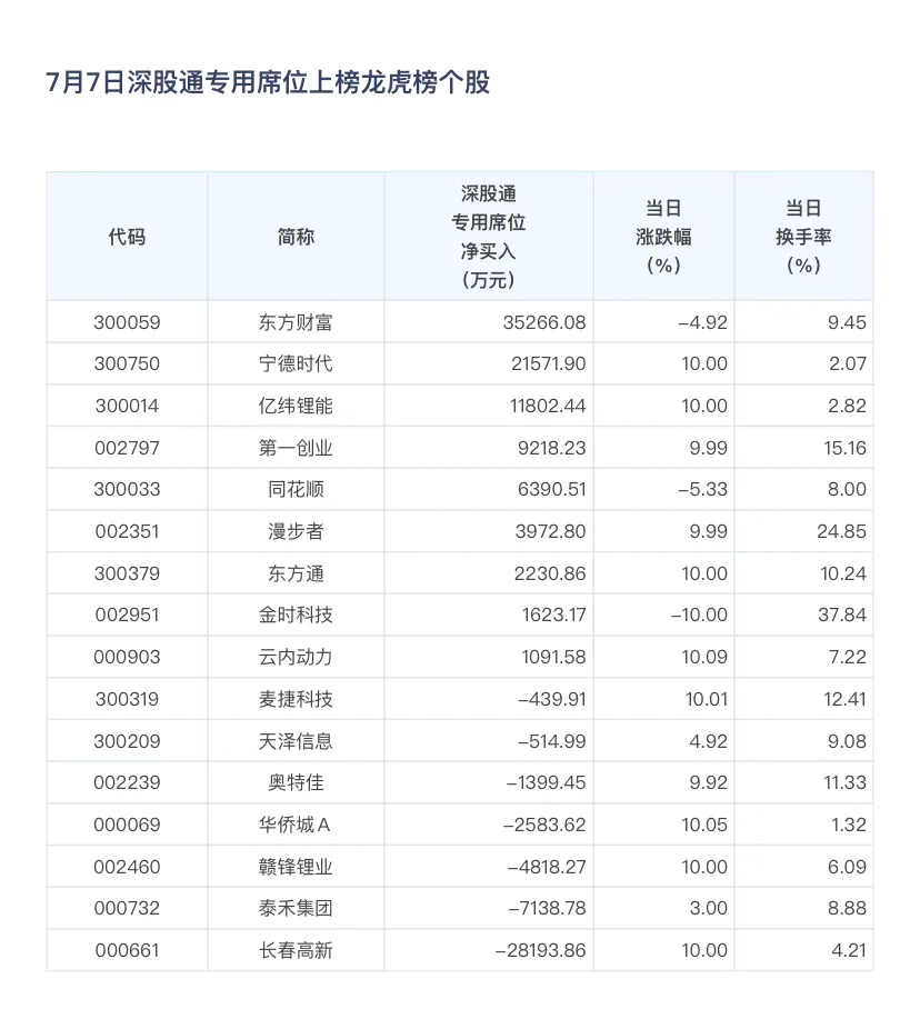 深股通专用席位上榜个股（7月7）
