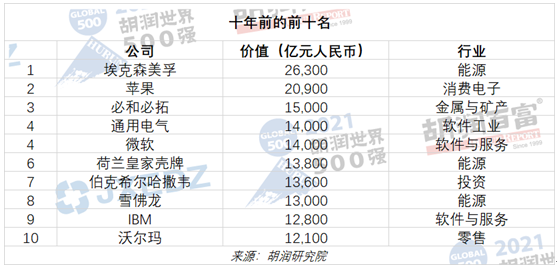 2021年谁最有钱？最新世界500强出炉，马化腾又要笑了