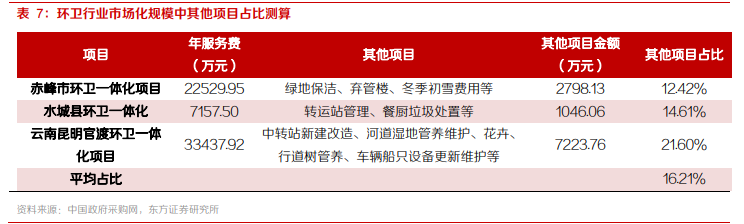 新能源环卫产业专题报告：装备新能源化+服务市场化