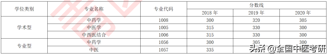 「中医考研」24所中医药大学+中研院，近三年校线整理，来了