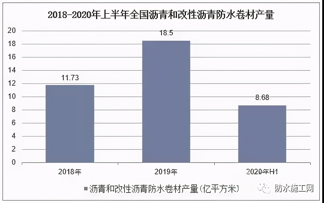 防水卷材前景！2020年中国防水卷材行业大数据解析