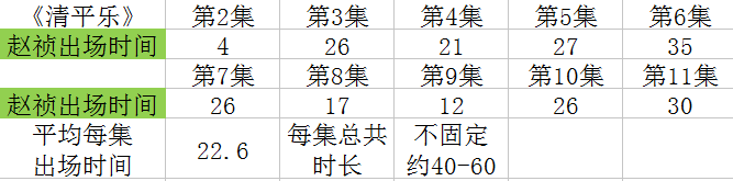 剪辑混乱，主角登场画面少，任嘉伦也拯救不了