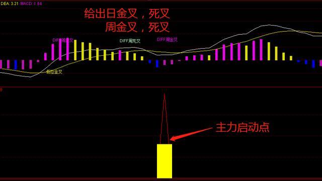通达信《飞鹰猎庄》指标，涉及到业内机密，看