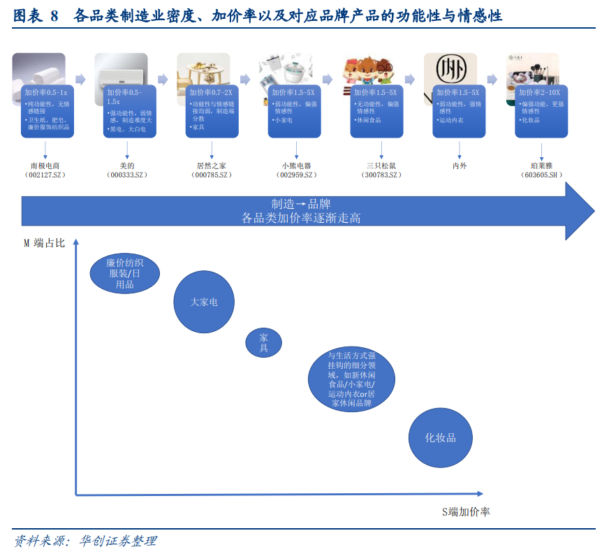 线上品牌专题报告：DTC品牌，渠道变迁中的消费品