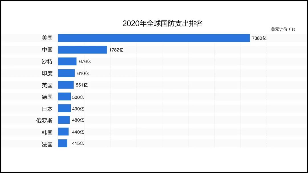 中国军费增长为何如此温和？2021军费预算公布：已突破一万三千亿