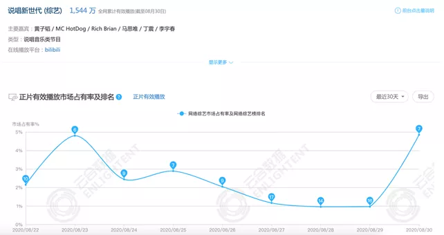 《说唱新世代》的讨好与迎合，B站“出圈”的进退两难