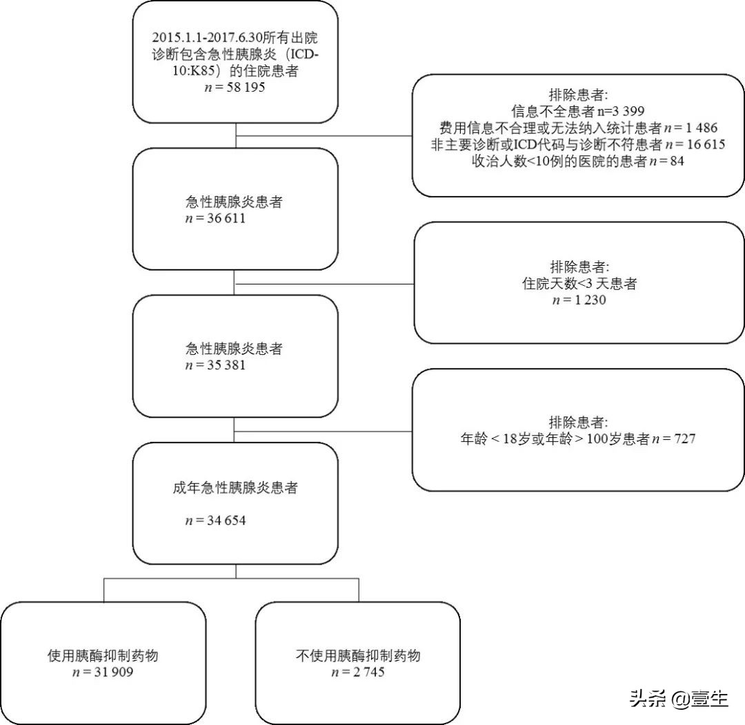 全国区域34654例急性胰腺炎发病特征及胰酶抑制剂的使用情况