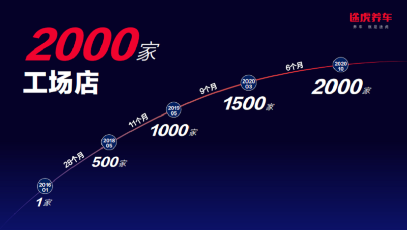 从0到2000家！途虎养车全新数字化解决方案，共享蓝海红利