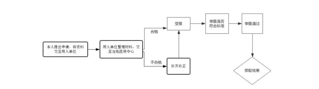 生育保险怎么报销？生育津贴怎么申请？生育津贴怎么算？一文讲清 第3张