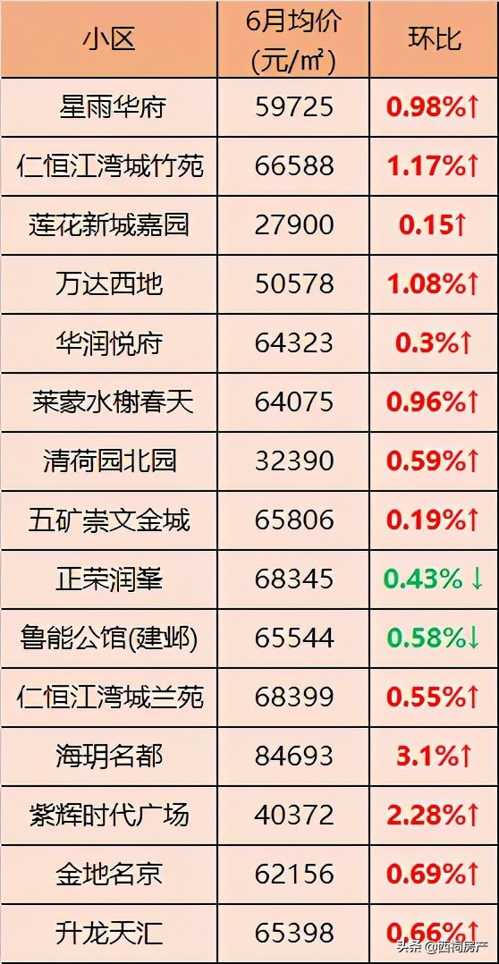 最新！6月南京各区二手房价出炉！最高同比上涨10%
