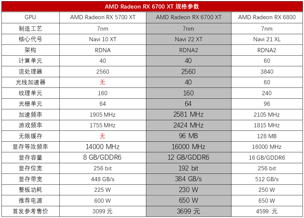 2K游戏新利器！AMD Radeon RX 6700 XT首发全面评测