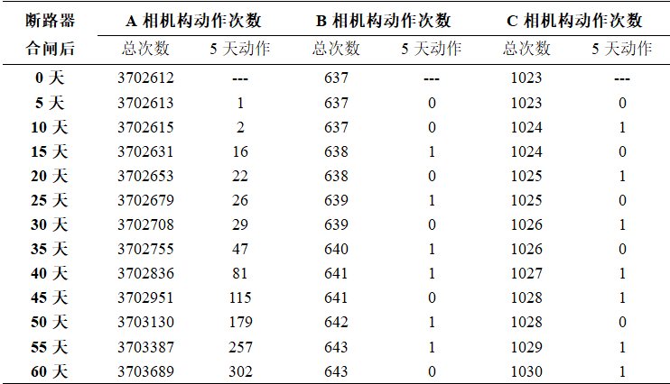 斷路器儲能機(jī)構(gòu)動作異常，數(shù)據(jù)分析鎖定原因，返廠檢修消除隱患