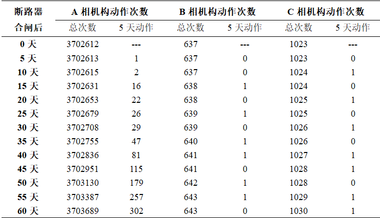 斷路器儲能機構動作異常，數據分析鎖定原因，返廠檢修消除隱患