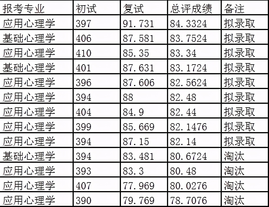 22年武汉大学心理学考研参考书、分数线、分数区间、招生人数