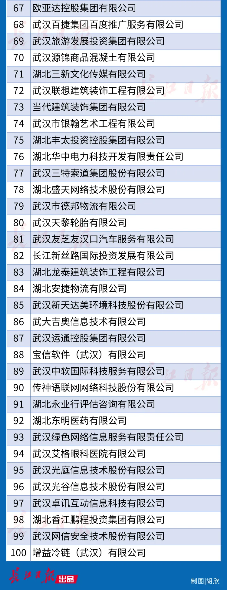 武汉企业100强名单公布！都是领军企业，快来看看有没有你的东家