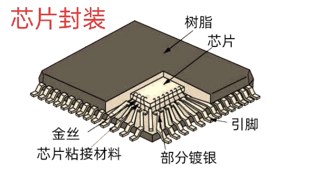 芯片它从何而来，是不是越小就越先进？