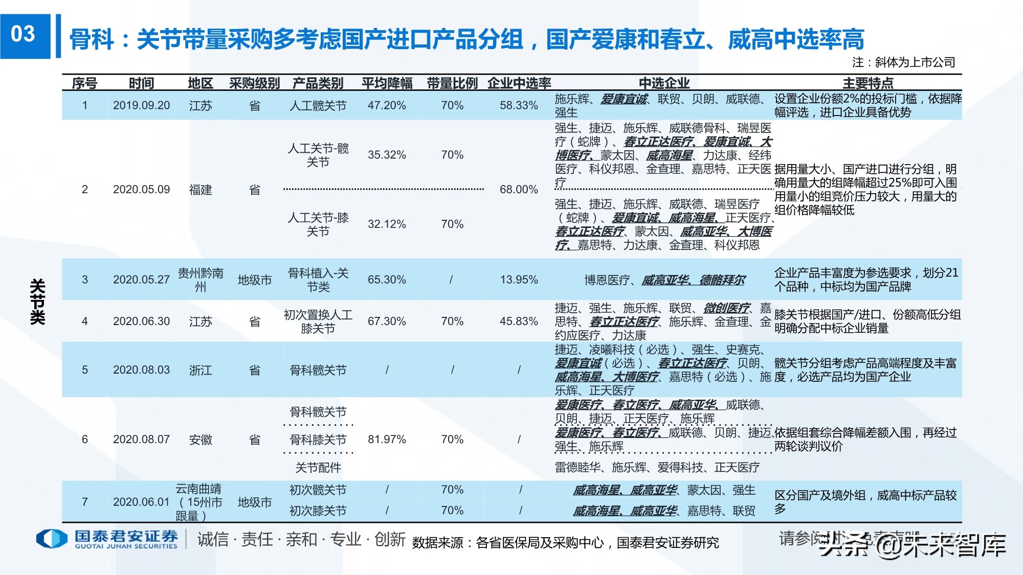 高值耗材带量采购220页报告：政策演化、现状、 趋势及影响