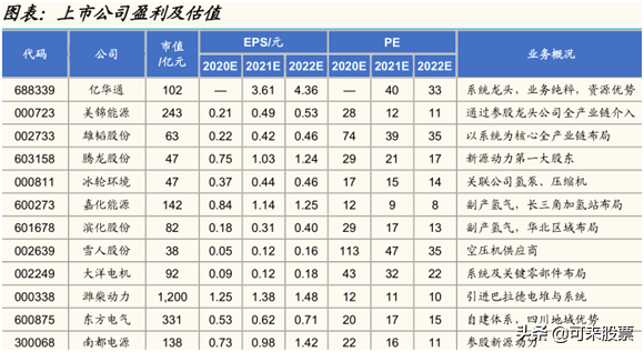 亿华通VS美锦能源VS雄韬股份，谁是下一个宁德时代？
