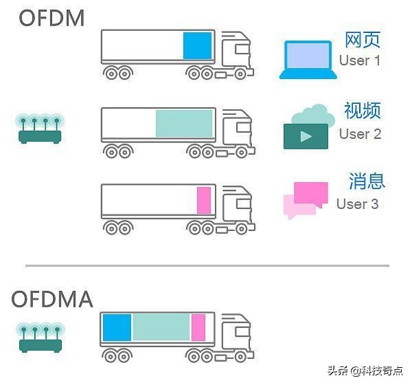 WiFi 6真有那么6？有必要將家里的路由器換成WiFi 6路由器嗎？