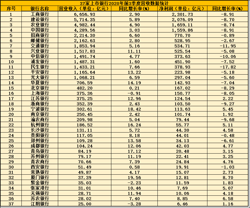 éè§ä¸å¸é¶è¡ä¸å­£åº¦æ¥ï¼è¥æ¶åå©åè´å¢é¿æç¬ä¸æµ·é¶è¡ï¼æ°çé¶è¡äº¤éé¶è¡åå©éå¹å¤§