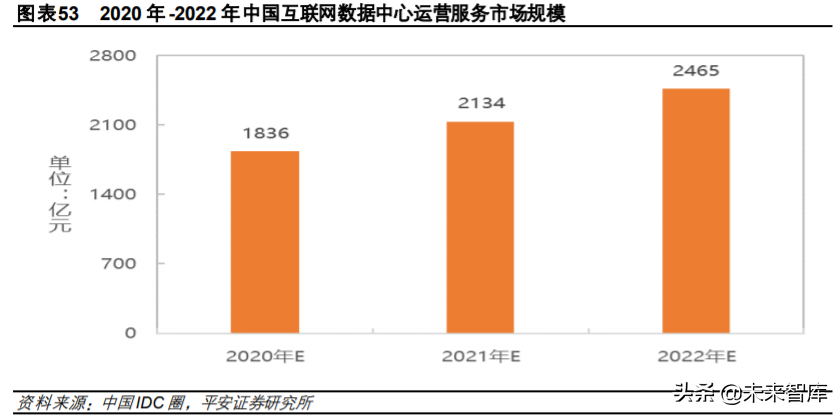 互联网数据中心产业链深度研究与投资策略：乘风破浪之道