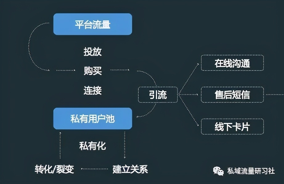 企业私域流量运营第一步：引流