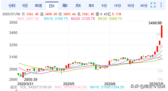牛市，真的来了吗？今天沪指飙升近6%，A股总市