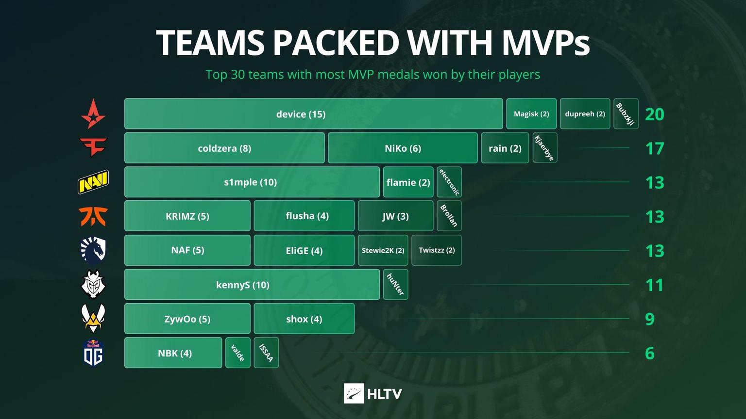 CSGO世界MVP榜单：Astralis轻松登顶