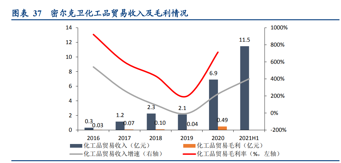 密尔克卫深度解析：化工供应链物流龙头如何开启飞轮？