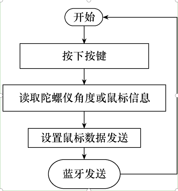 便携有个性，功能强大，可配戴在手指上的键盘鼠标