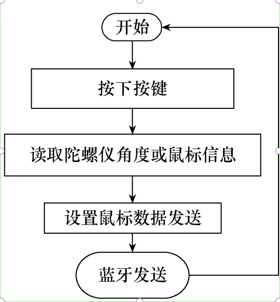 便攜有個(gè)性，功能強(qiáng)大，可配戴在手指上的鍵盤(pán)鼠標(biāo)