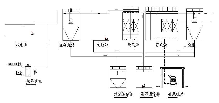 甘度图解各种废水处理技术工艺流程