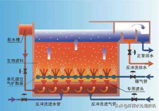 五种常见的生活污水处理工艺