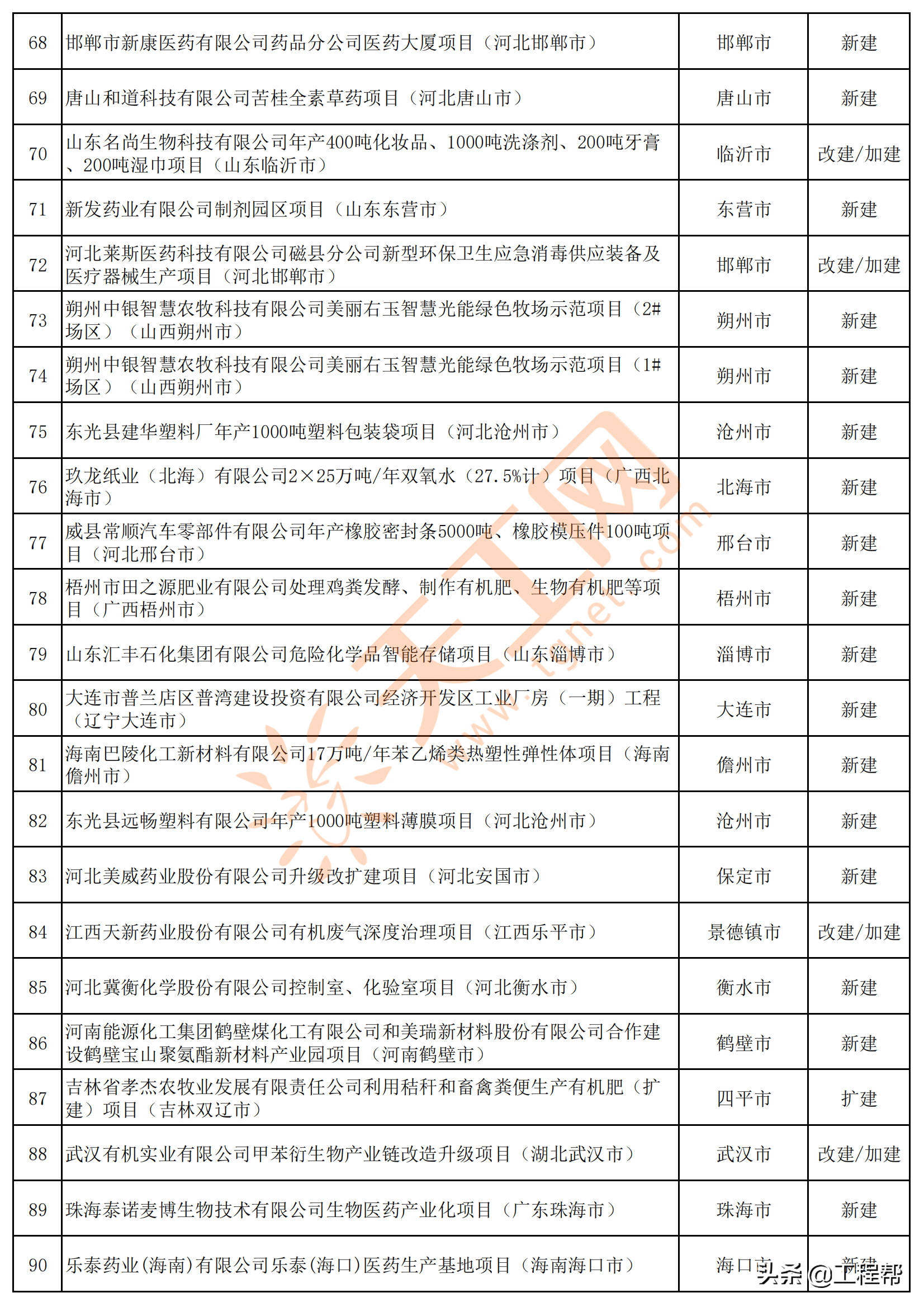 2021年全国拟建在建医药化工类项目清单（共2531个）