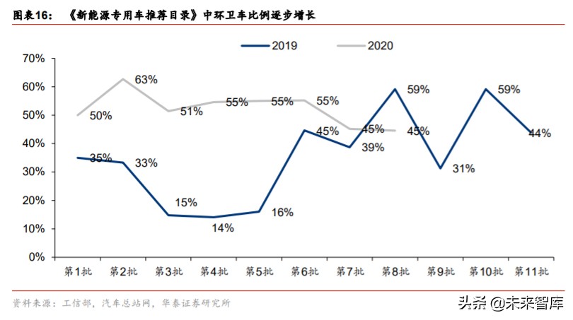 新能源环卫车行业专题报告：政策助力乘风起