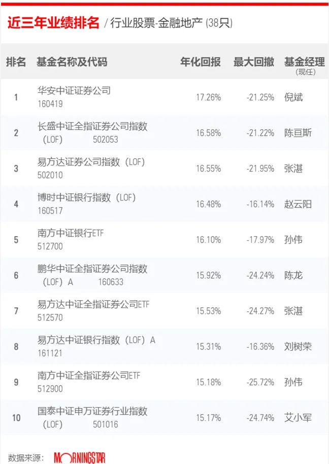 最近3年股票型基金業績排行榜，你的基金上榜沒？