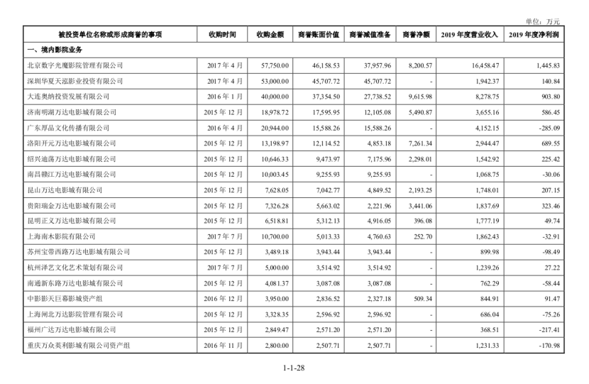 万达电影募资新建162家影院，部分原计划上映影