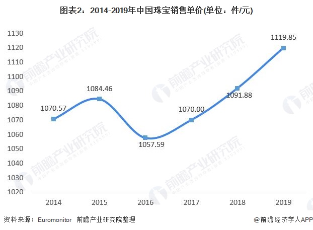 2020年中国珠宝行业发展现状与趋势分析